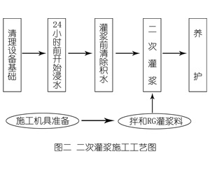 奉节灌浆料施工工艺—文字完整版